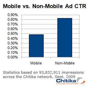 figure 11 Mobile internet Users 40% Less Likely to Click an Ad